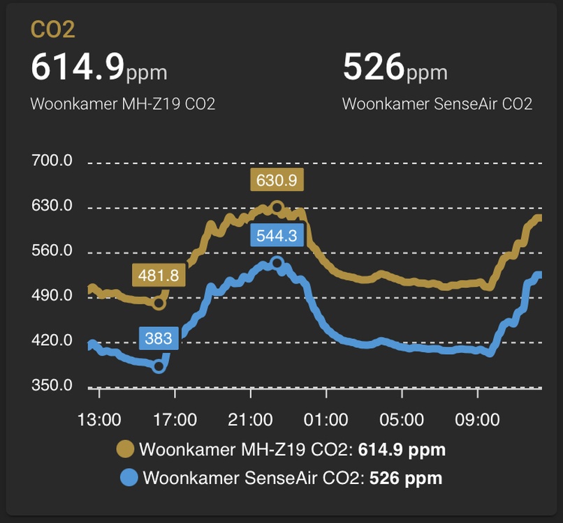 co2 meters voor in huis duurzame energie domotica got