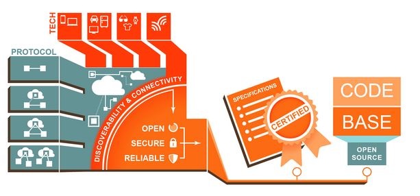 Opzet Open Interconnect Consortium Intel en Samsung