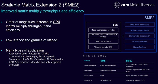 Arm Lumex SME2