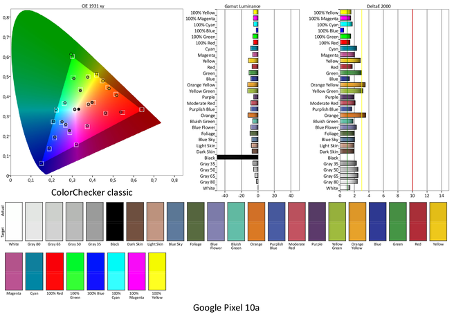 Google Pixel 10a - Gedetailleerde schermkleurmetingen