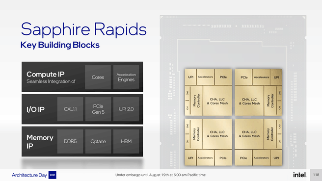 Intel Sapphire Rapids building blocks