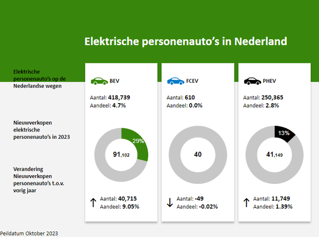 Aandeel elektrische auto's en waterstofauto's in Nederland
