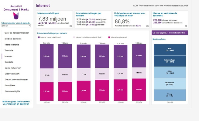 ACM Telecommonitor Q4 2024 Internet