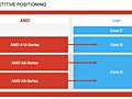 AMD Kabini Richland Temash