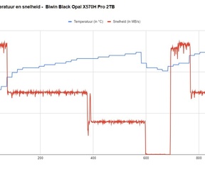 Biwin Black Opal X570H Pro 2TB warmte en cache