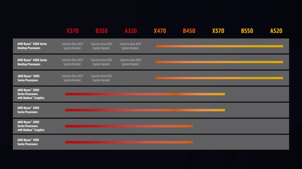Ryzen moederbord compatibiliteit