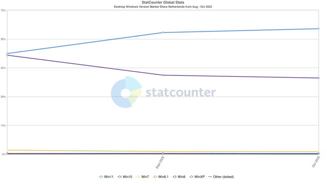 StatCounter-windows_version-NL-monthly-202508-202510