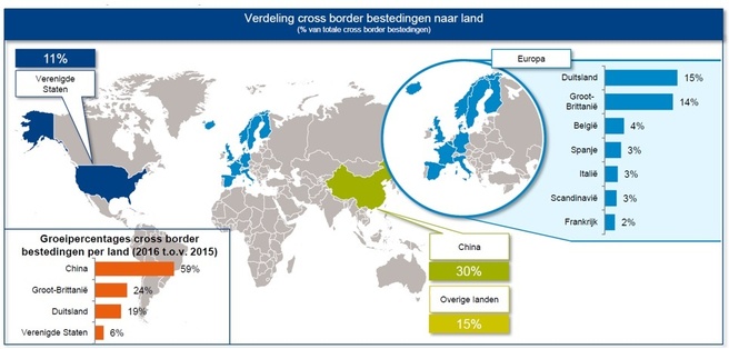 Thuiswinkel cross-borderbestedingen