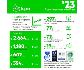 KPN resultaten eerste helft 2023