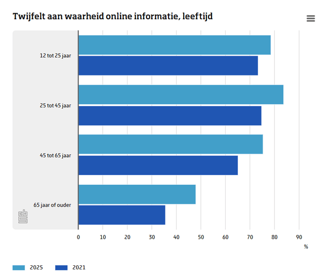 Twijfel aan waarheid online-informatie, leeftijd - CBS