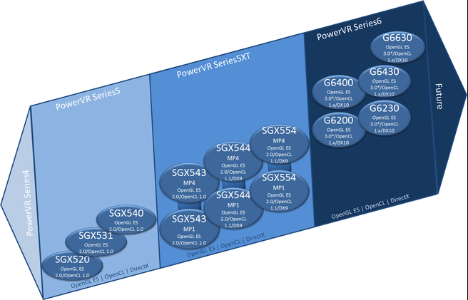Imagination PowerVR-roadmap