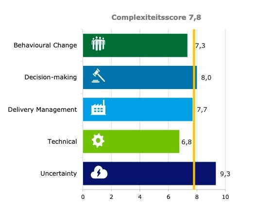 Complexiteitsscore Deloitte Atrias (November 2017)