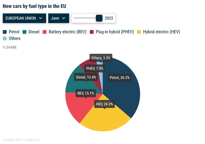 Nieuwe autoregistraties EU per type, juni 2023 via ACEA