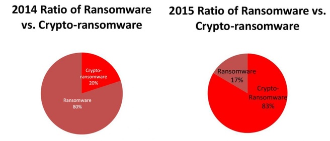 Ratio ransomware cryptoransomware