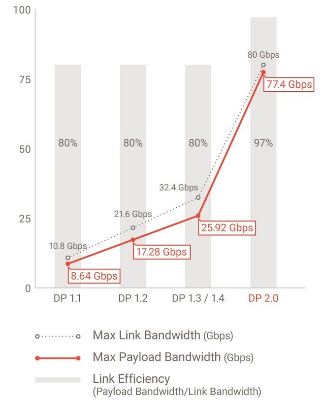 Displayport 2.0 evolutie