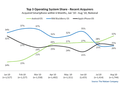 Nielsen smartphone-data jan-aug 2010