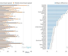 OpenSignal wifi vs. mobile (nov. '18)