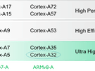 ARM Cortex-A32 ARMv8-A