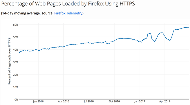 https percentage Let&#039;s Encrypt