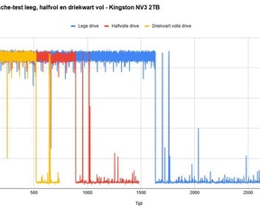 Cache-snelheden Kingston NV3 2TB