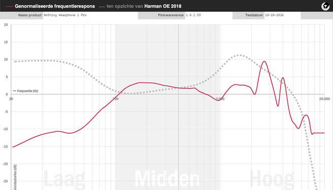 Frequentierespons Nothing Headphone 1 Pro - flat