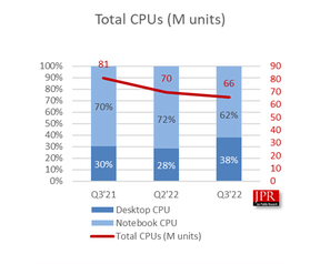 Jon Peddie Research Q3 2022