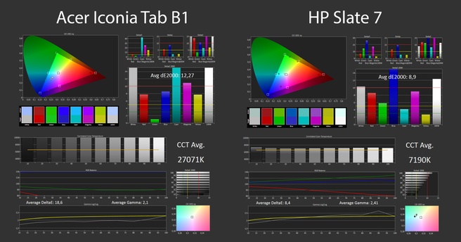Acer Iconia Tab B1 versus HP Slate 7
