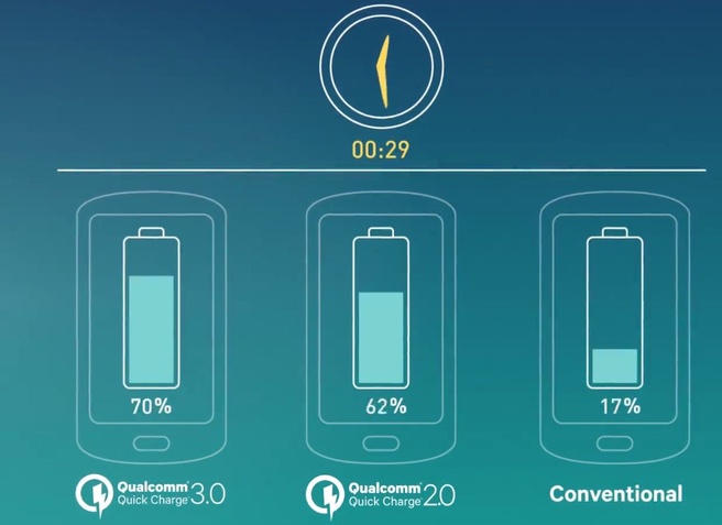 QuickCharge 3.0 van Qualcomm