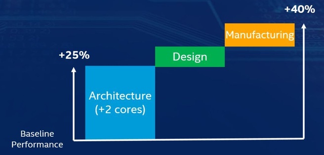 40 procent winst van Kaby Lake Refresh