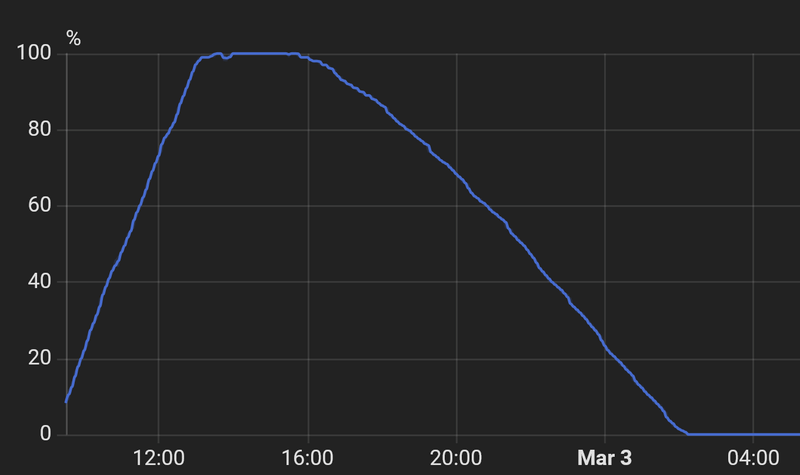 Afbeeldingslocatie: https://tweakers.net/i/M0OO3DLsnHayAR7pTX-6wTpQvF4=/800x/filters:strip_exif()/f/image/byH2Bf7Crfuv3HjPZdShvDBg.png?f=fotoalbum_large