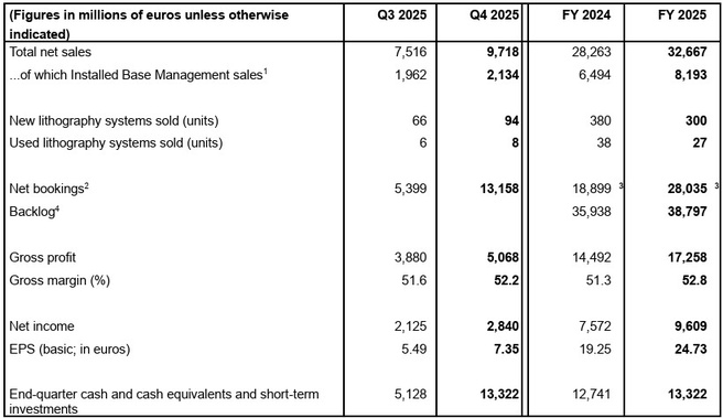 ASML jaar- en kwartaalcijfers q4 2025