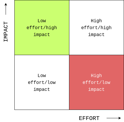 Impact matrix