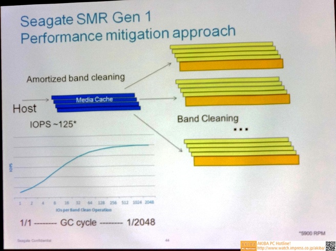 Seagate SMR