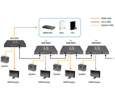 LevelOne HDSpider™ HDMI over Cat.5 Cascadable Transmitter