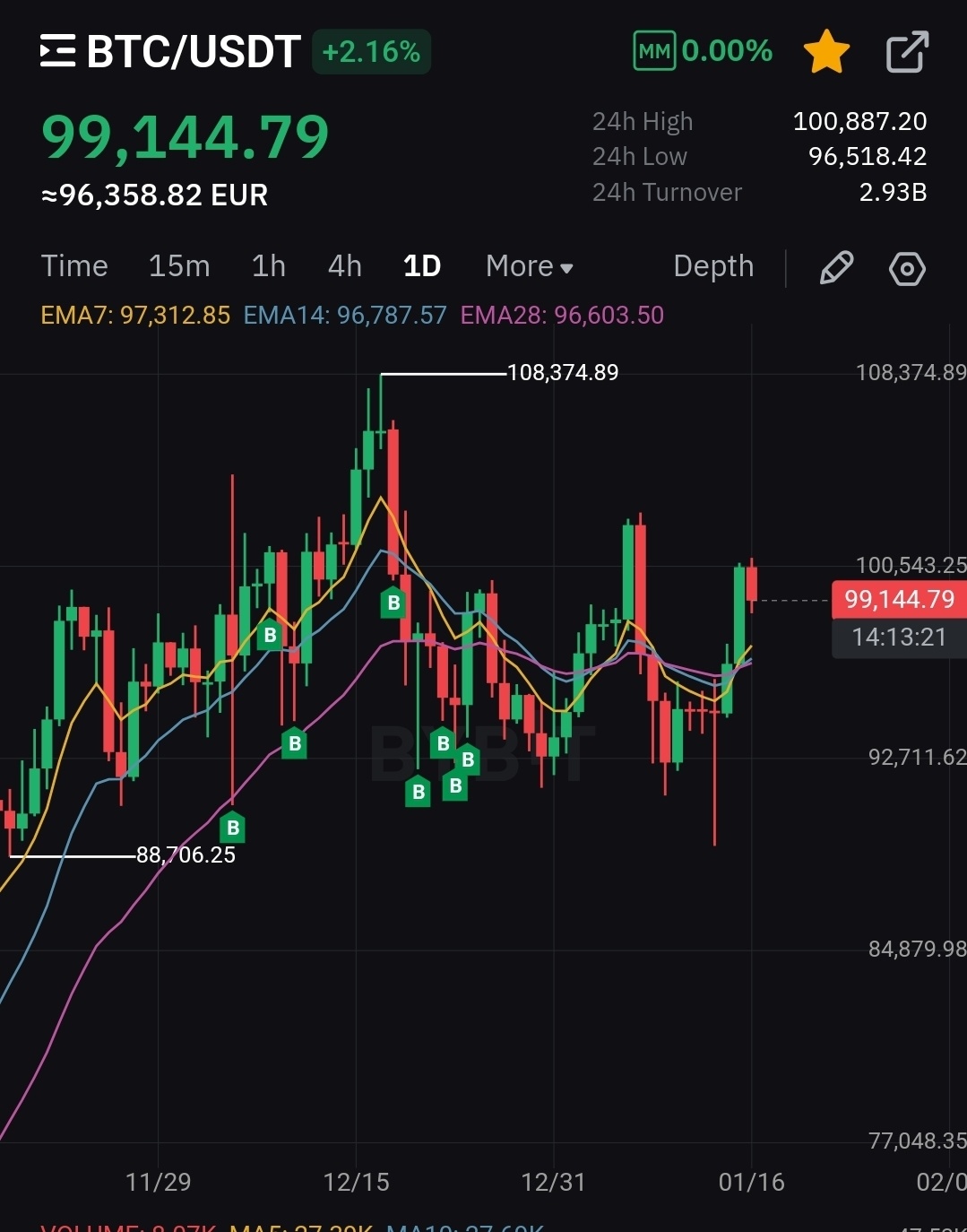 SC] Cryptocurrency Slowchat topic #28 / $100k behaald! - Cryptocurrencies -  GoT