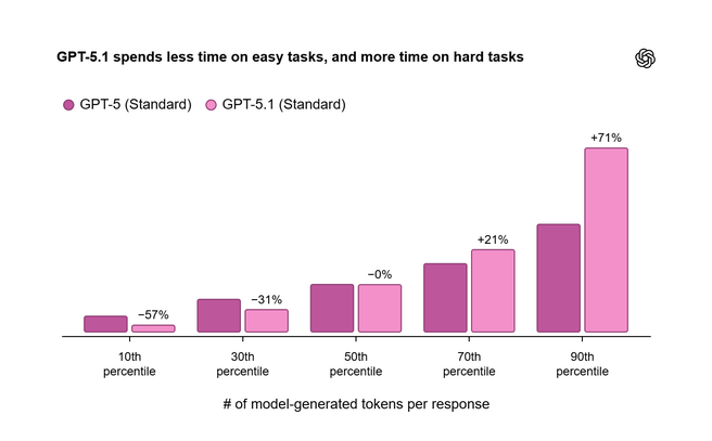 GPT-5.1 denkt langer na over complexe vragen en minder lang over eenvoudige vragen.