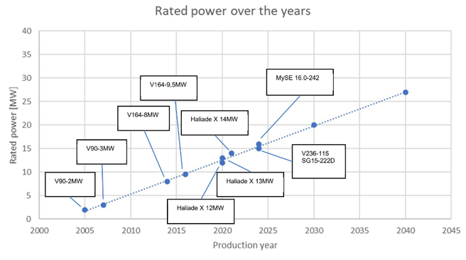 TNO Future Blades
