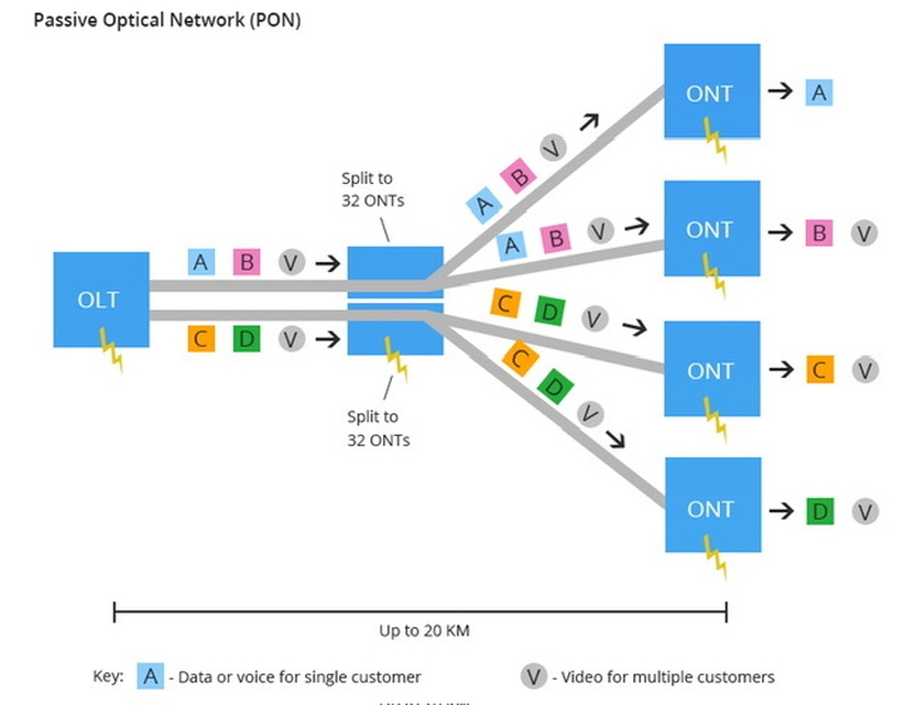 PON (Passive Optical Network)