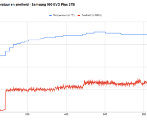 Temperaturen en snelheden Samsung 990 EVO Plus 2TB