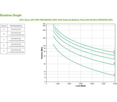APC Easy-UPS On-Line 6000VA Noodstroomvoeding Hardwire 1 fase uitgang, USB, Railkit, extendable runtime