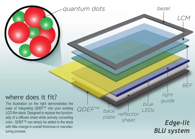QDEF van Nanosys