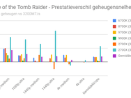 Processortest met vijf games en RTX 2080 - geheugenscaling