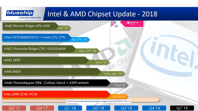 Roadmaps van Intel en AMD
