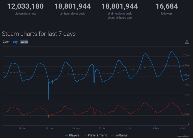 Steam 02-02-2020 18,8 miljoen accounts