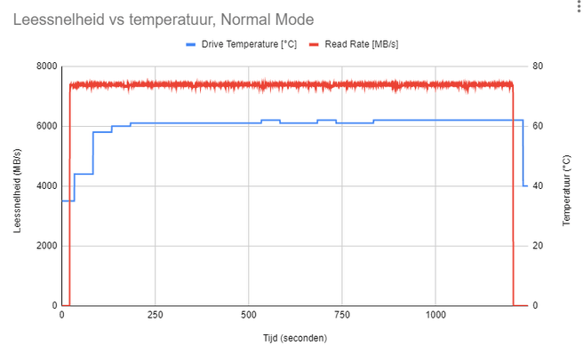 WD SN850X 2TB - lezen, normal mode