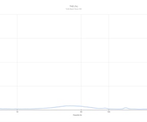 Frequentiekarakteristiek en THD Turtle Beach Recon 500
