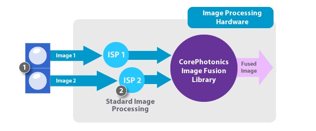 Corephotonics Fusion