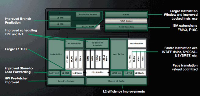 AMD Trinity Piledriver-architectuur