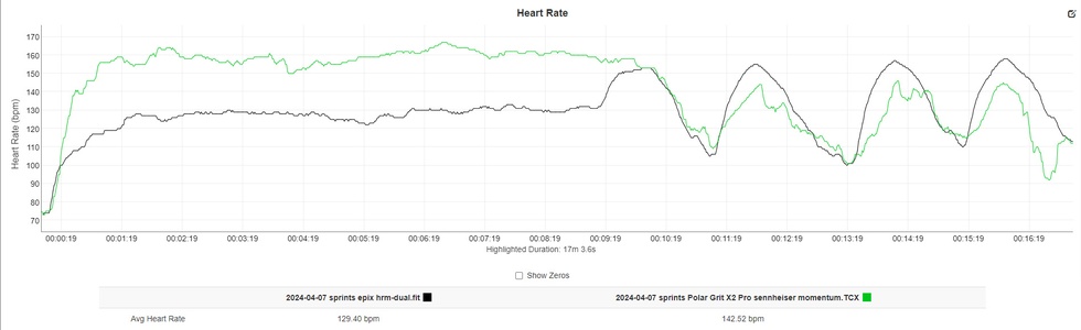 Intervalhardlopen - Sennheiser Momentum Sport (groen) en Garmin hrm-dual ecg-band (zwart)