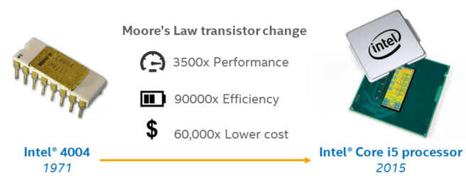 Moore&#039;s Law in actie